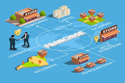 Franchise Isometric Flowchart
